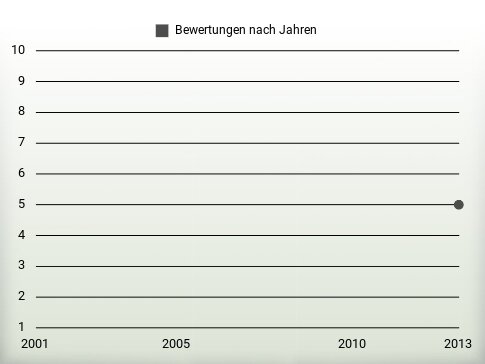 Bewertungen nach Jahren