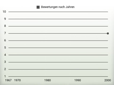 Bewertungen nach Jahren