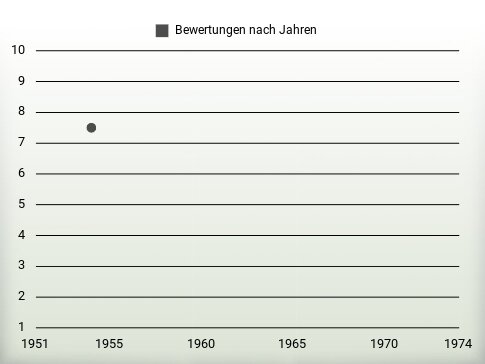 Bewertungen nach Jahren