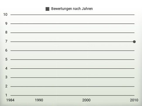 Bewertungen nach Jahren