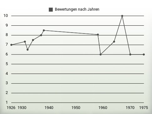 Bewertungen nach Jahren