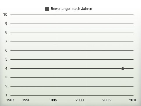 Bewertungen nach Jahren