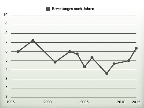 Bewertungen nach Jahren