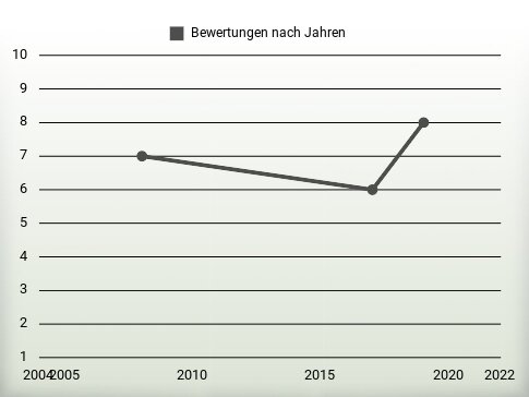 Bewertungen nach Jahren