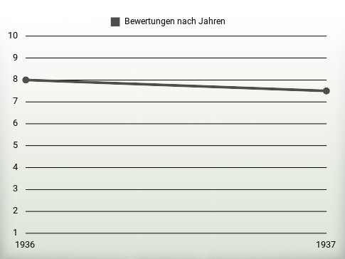 Bewertungen nach Jahren