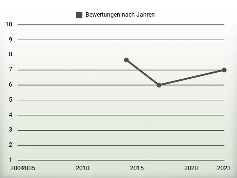 Bewertungen nach Jahren