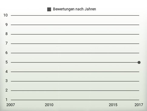 Bewertungen nach Jahren