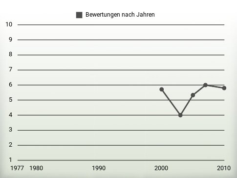 Bewertungen nach Jahren