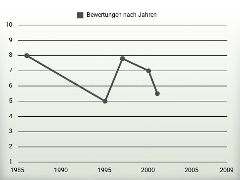 Bewertungen nach Jahren