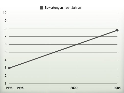 Bewertungen nach Jahren