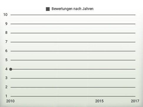 Bewertungen nach Jahren