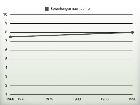 Bewertungen nach Jahren