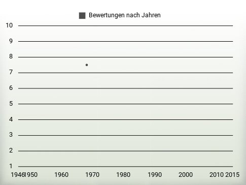 Bewertungen nach Jahren