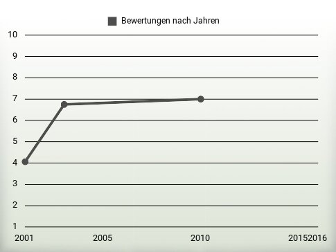 Bewertungen nach Jahren