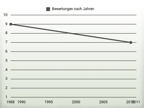 Bewertungen nach Jahren