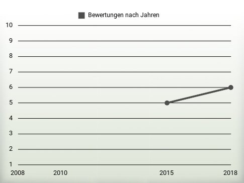 Bewertungen nach Jahren