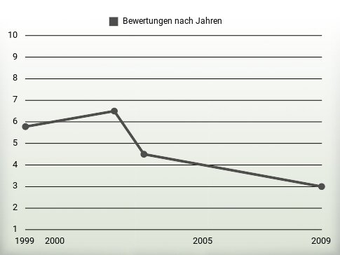 Bewertungen nach Jahren