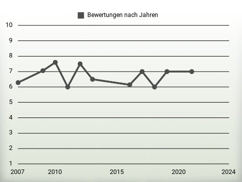 Bewertungen nach Jahren