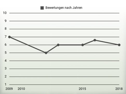 Bewertungen nach Jahren