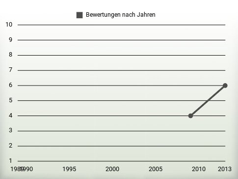 Bewertungen nach Jahren