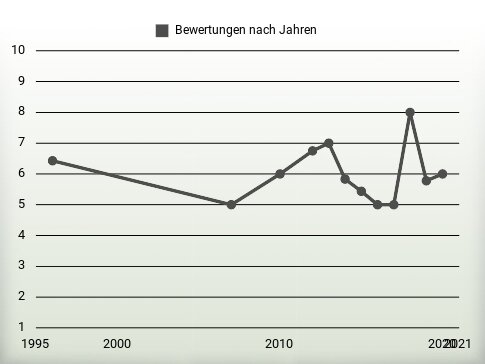 Bewertungen nach Jahren