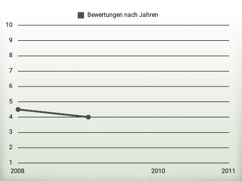 Bewertungen nach Jahren