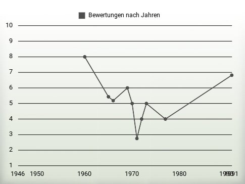 Bewertungen nach Jahren