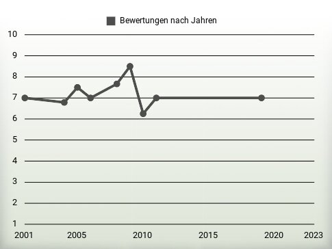 Bewertungen nach Jahren