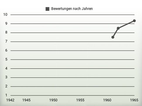 Bewertungen nach Jahren