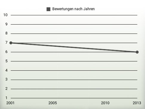 Bewertungen nach Jahren