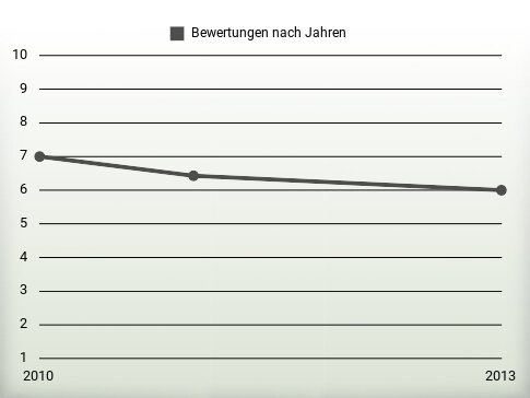 Bewertungen nach Jahren