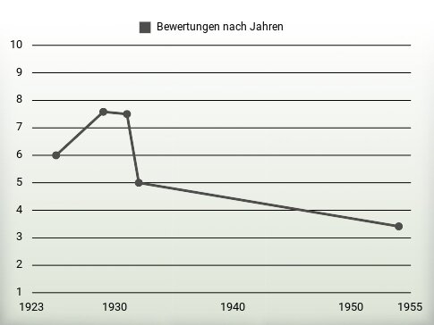 Bewertungen nach Jahren