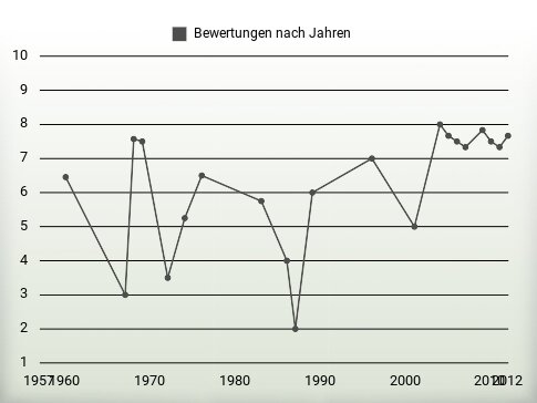 Bewertungen nach Jahren