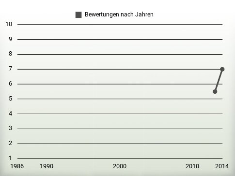 Bewertungen nach Jahren