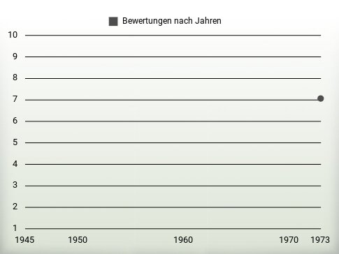 Bewertungen nach Jahren