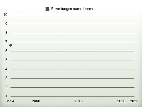 Bewertungen nach Jahren