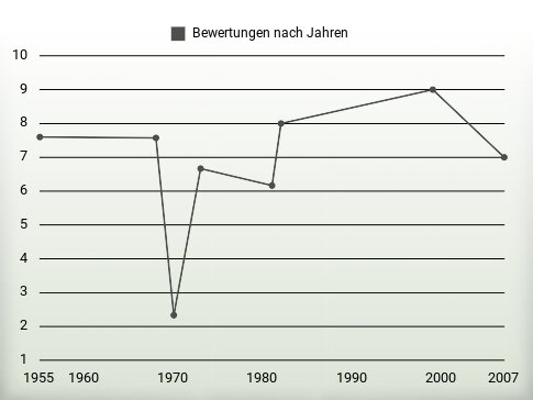 Bewertungen nach Jahren