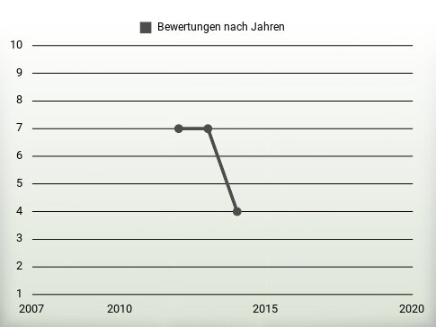 Bewertungen nach Jahren