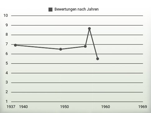 Bewertungen nach Jahren