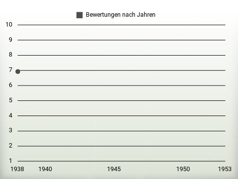 Bewertungen nach Jahren