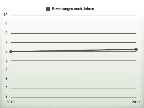 Bewertungen nach Jahren