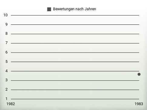 Bewertungen nach Jahren