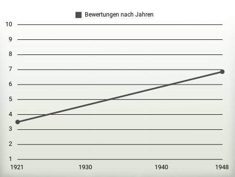 Bewertungen nach Jahren