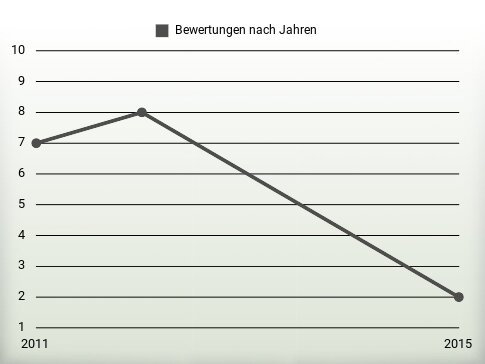 Bewertungen nach Jahren