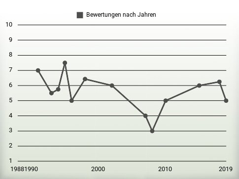 Bewertungen nach Jahren