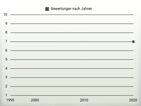 Bewertungen nach Jahren