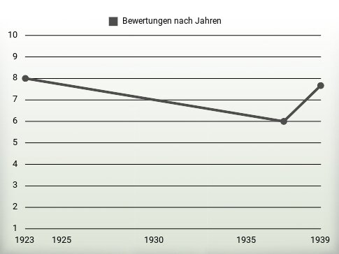 Bewertungen nach Jahren