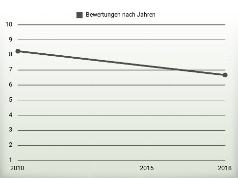 Bewertungen nach Jahren