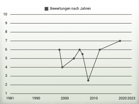 Bewertungen nach Jahren