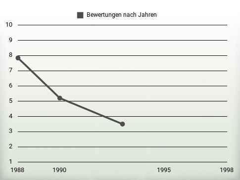 Bewertungen nach Jahren